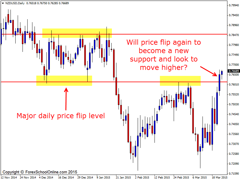 NZDUSD Price flip level major daily area