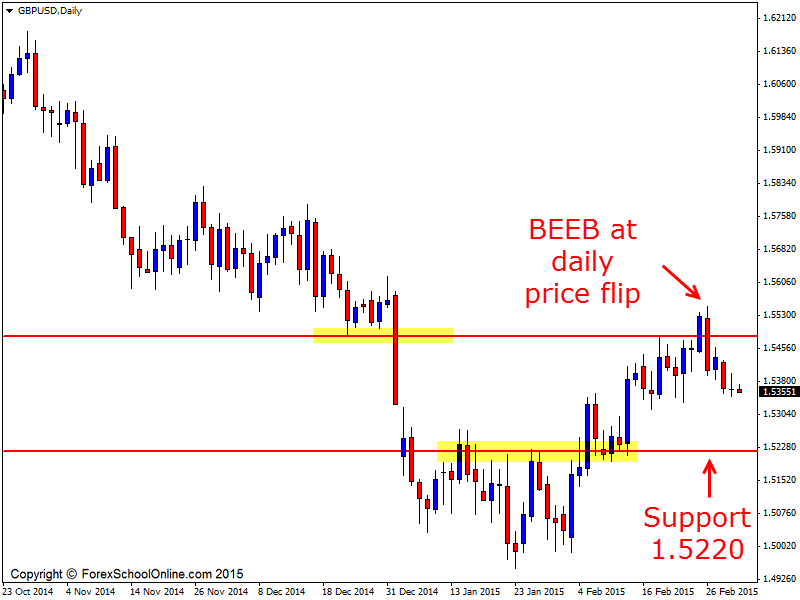 GBPUSD Engulfing Bar Rejects Resistance