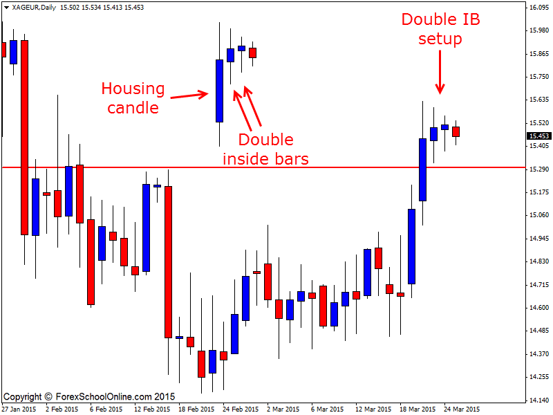 XAGEUR Technical Analysis Inside Bars