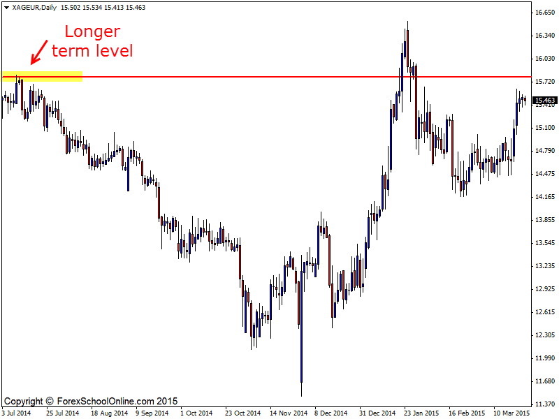 Silver Daily price action chart