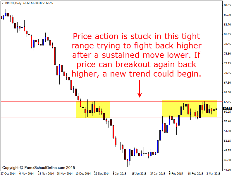 Brent Oil Daily Price Action chart