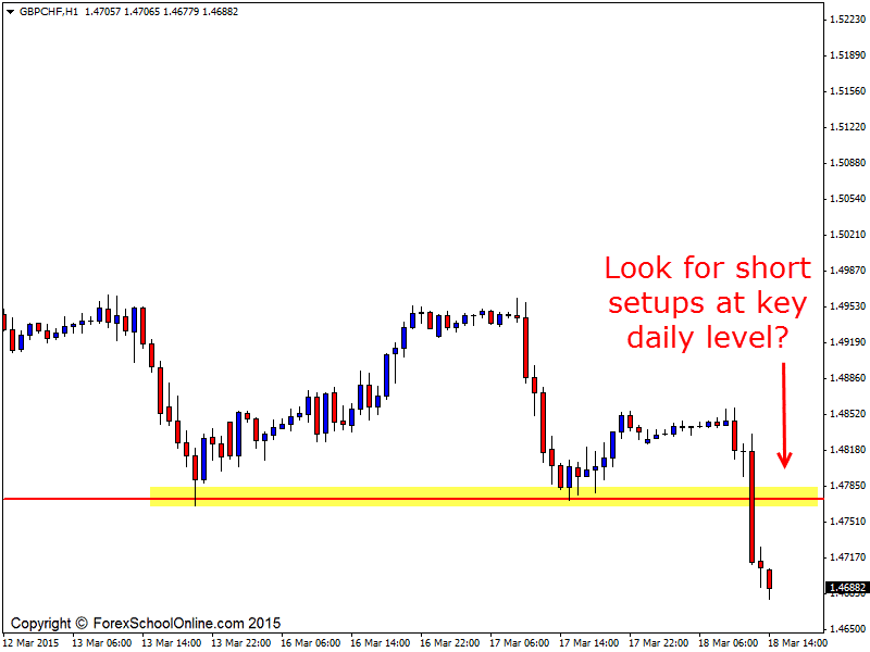 Intraday Forex trading
