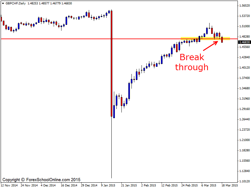 GBPCHF Zoomed in technical analysis