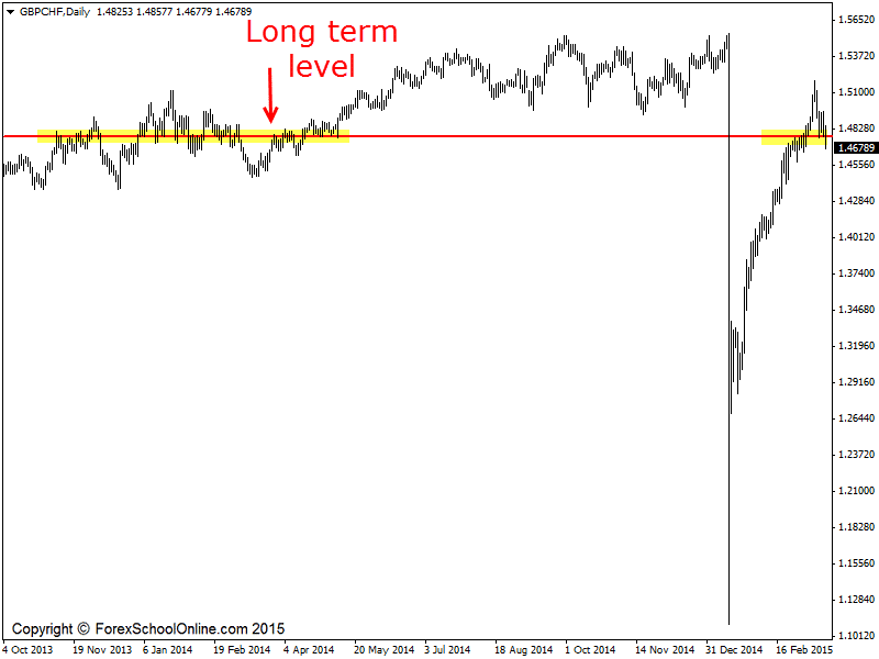 GBPCHF daily price action chart
