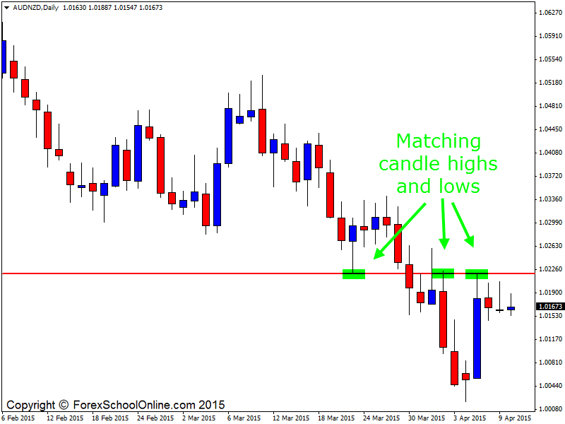 AUDNZD matching candle highs and lows
