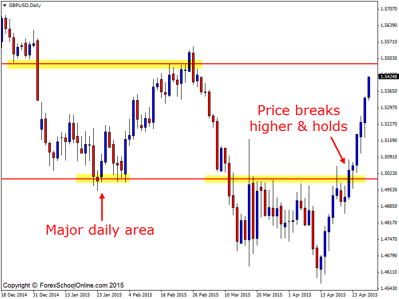 GBPUSD Daily Chart
