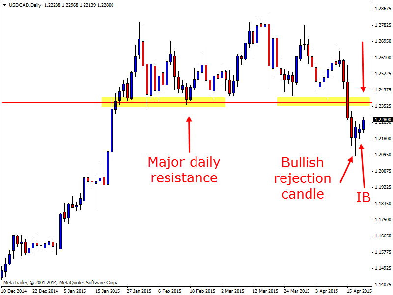 major daily breakout Forex chart