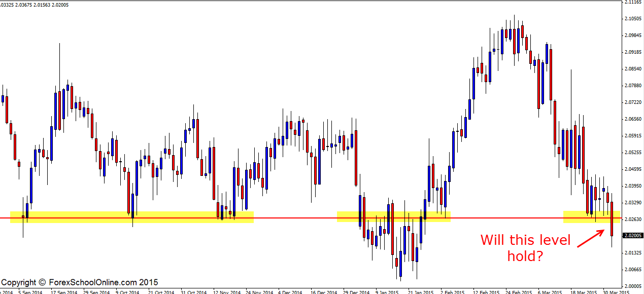 GBPSGD Daily major price flip area