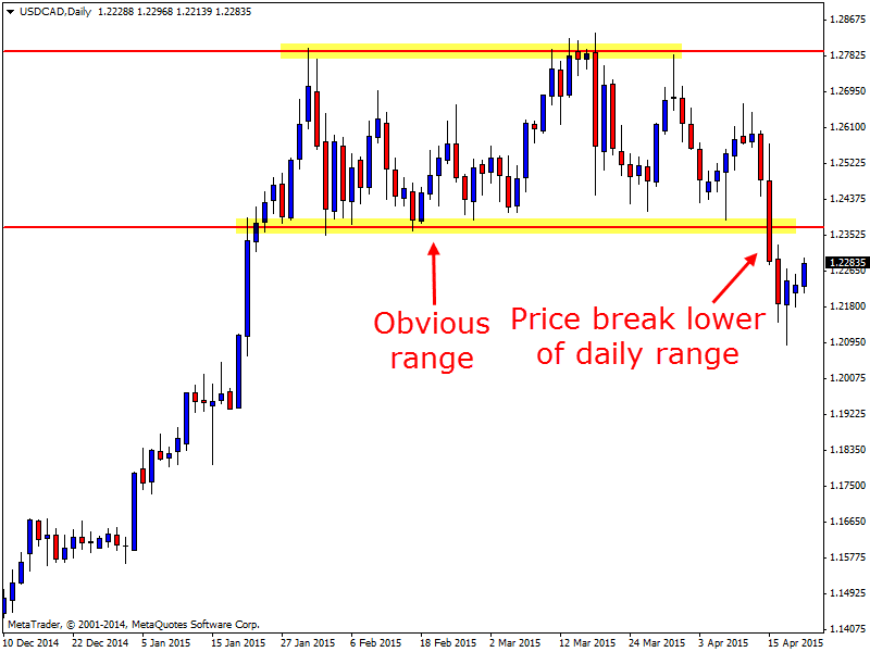 USDCAD Daily price action chart
