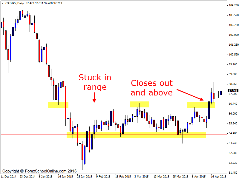 CADJPY daily price action chart