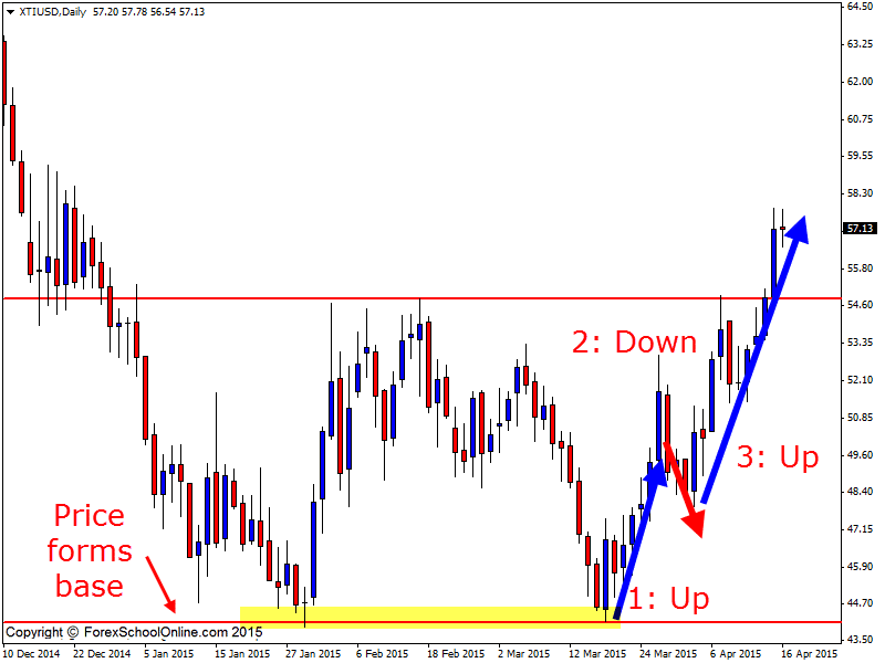 1,2,3 trend reversal