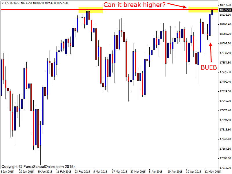 US30 daily technical analysis