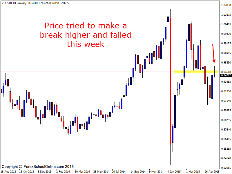 USDCHF WEEKLY CHART