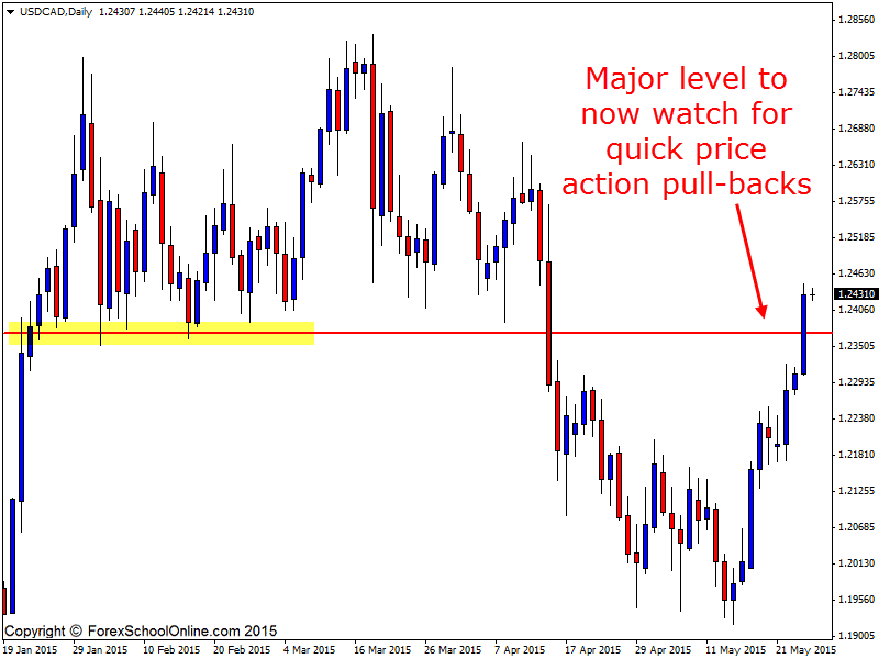 USDCAD price action