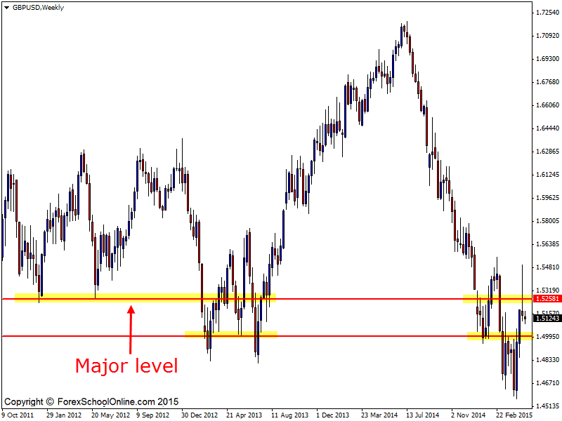 GBPUSD Weekly Pin Bar Reversal