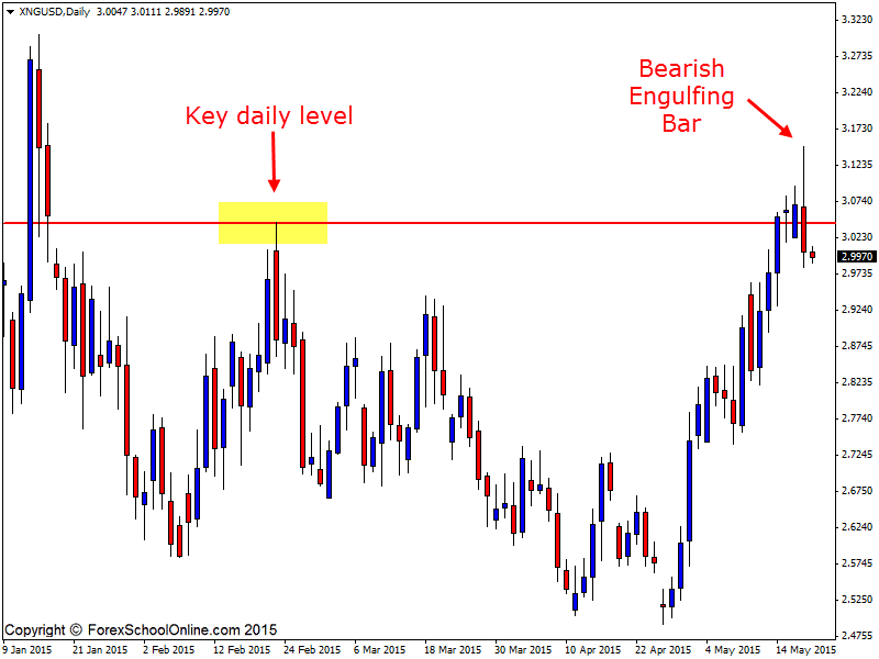 Nat Gas Technical Analysis Price Action