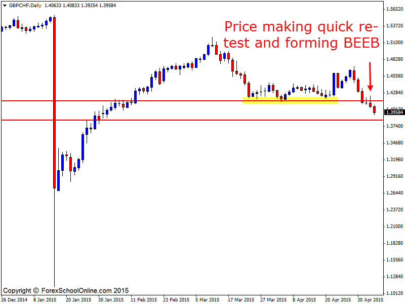 GBPCHF price action chart