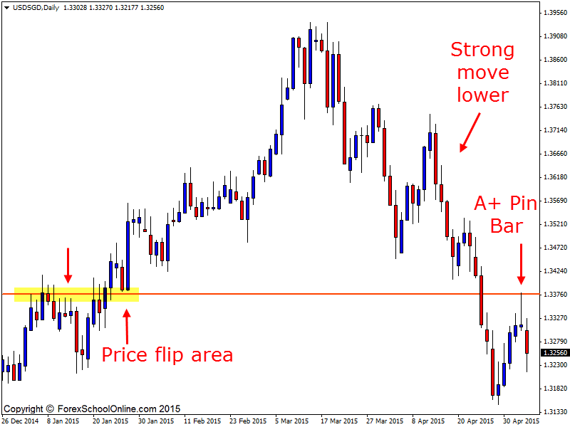 price action pin bar exploded