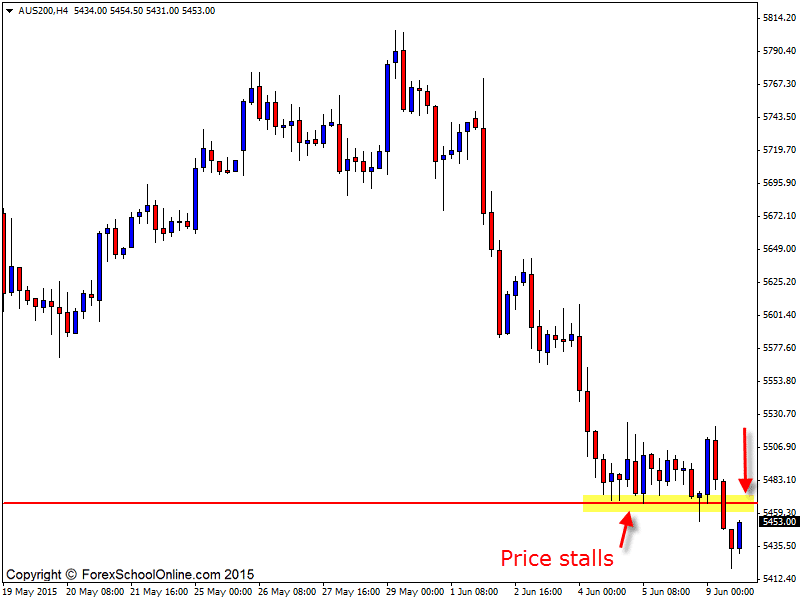 Aussie 200 4 hour chart
