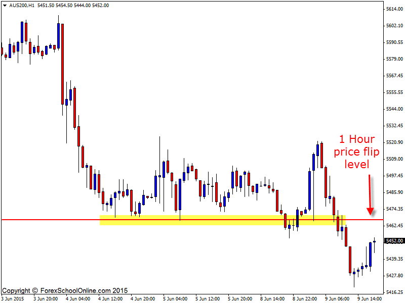 Aus200 price action