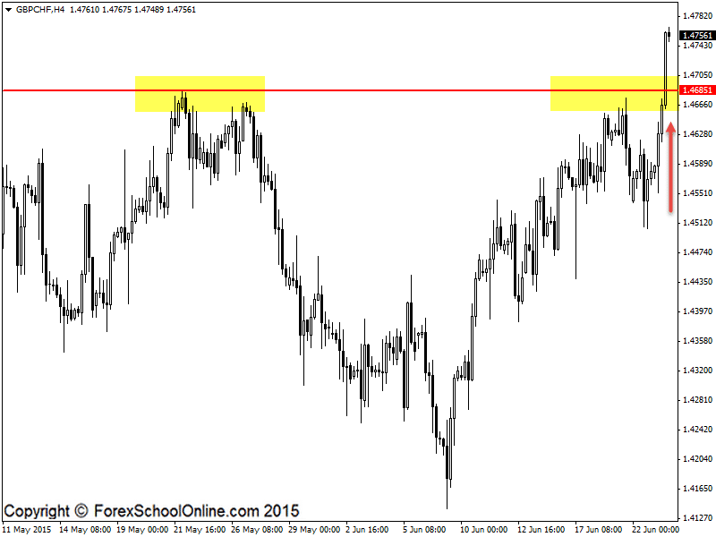 GBPCHF Technical analysis
