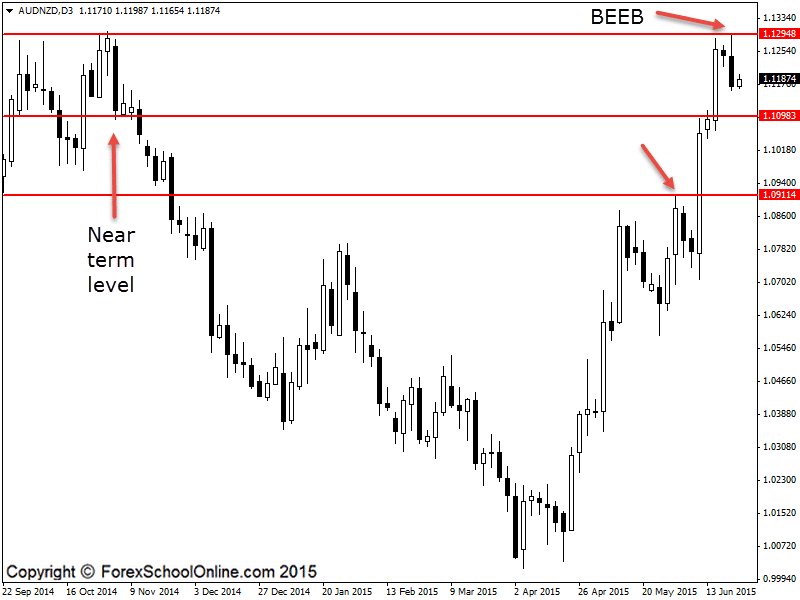 3 Day AUDNZD Chart