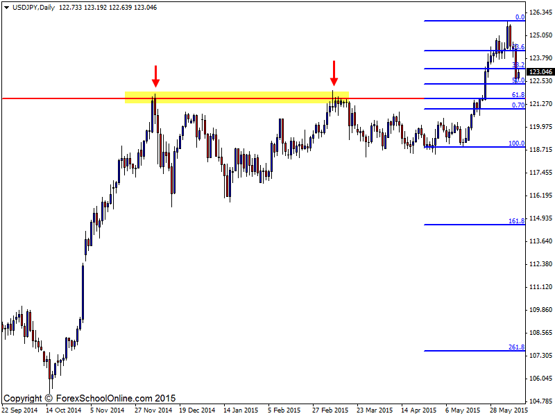 USDJPY Fibonacci
