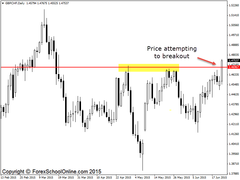 GBPCHF Daily price action chart