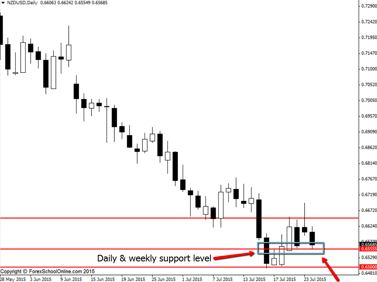 NZDUSD Price action trigger signal