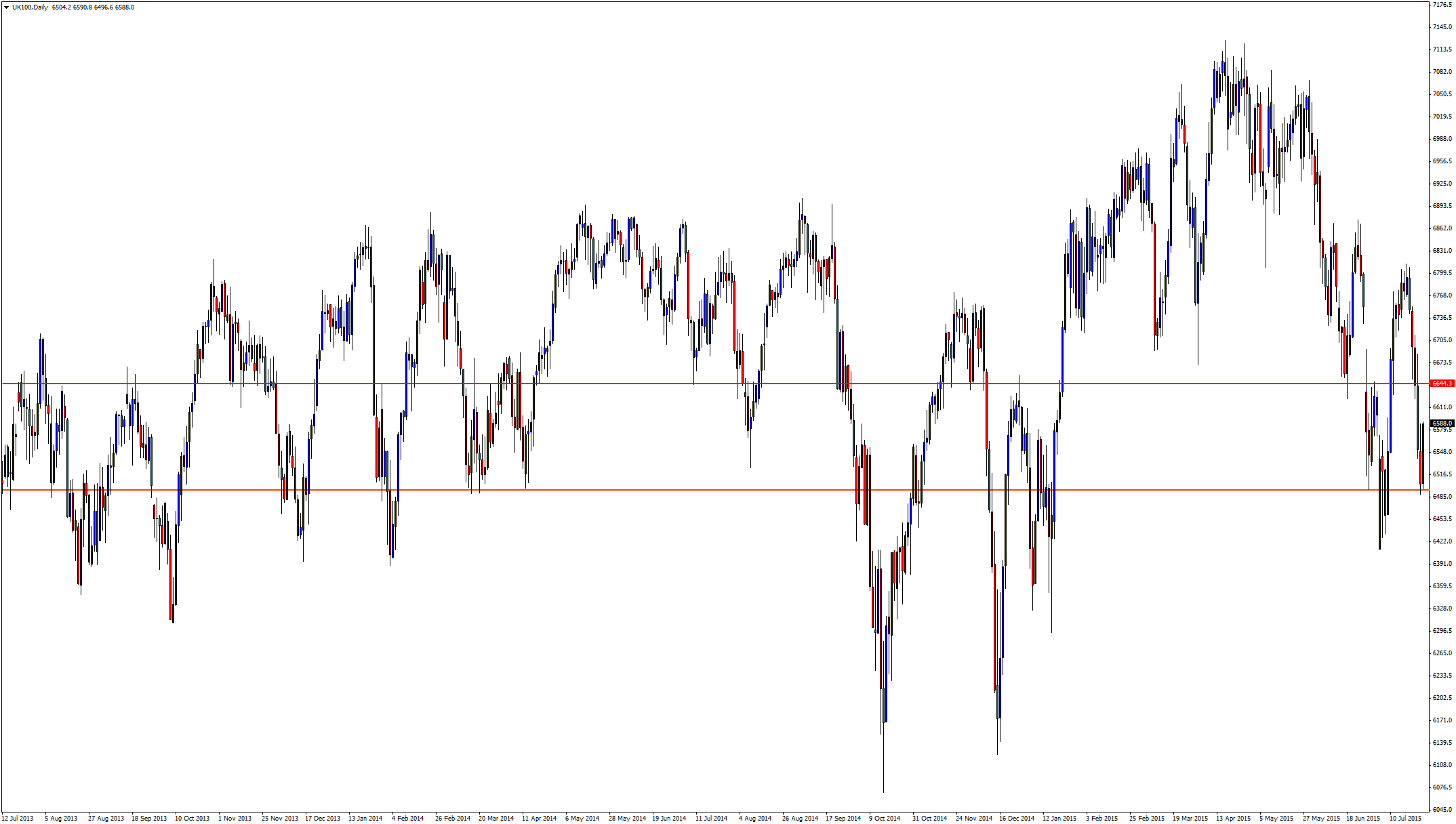 UK 100 price action chart
