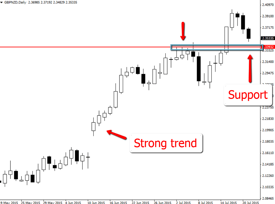 GBPNZD Daily Chart