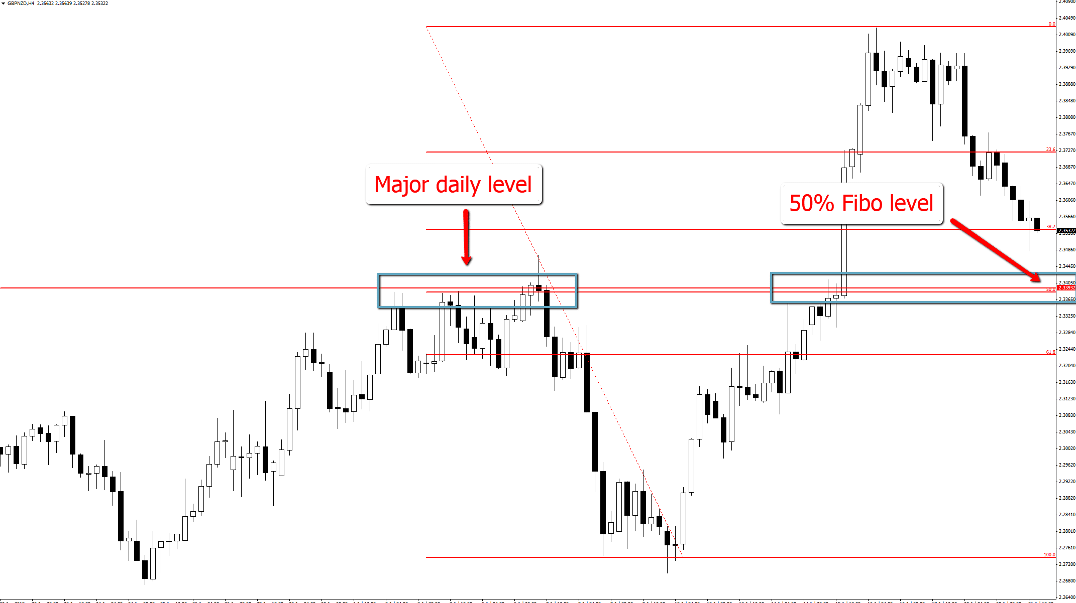 GBPNZD 4 hour price action chart