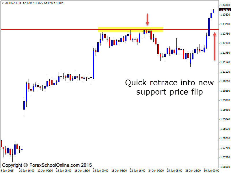 4 hour AUDNZD Chart