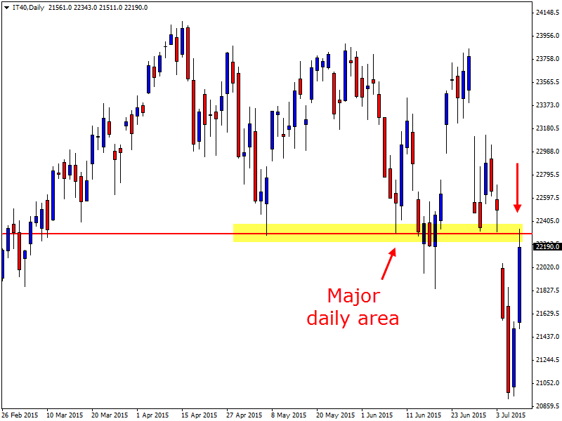Italy 40 daily chart