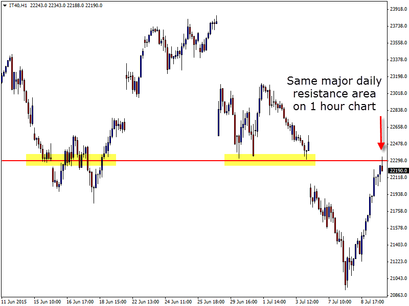 italy 40 1 hour price action chart