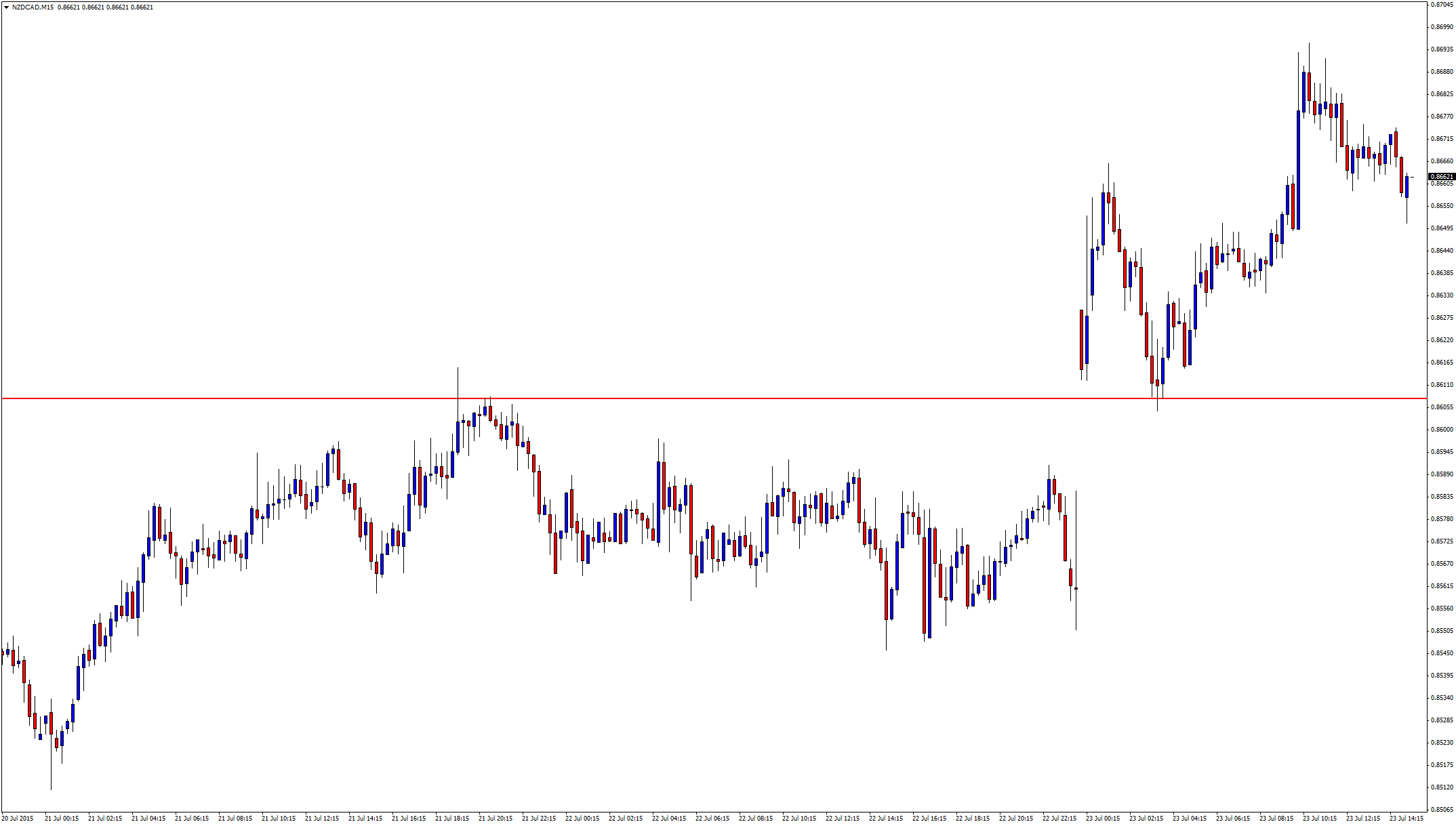 15 minute chart price action chart