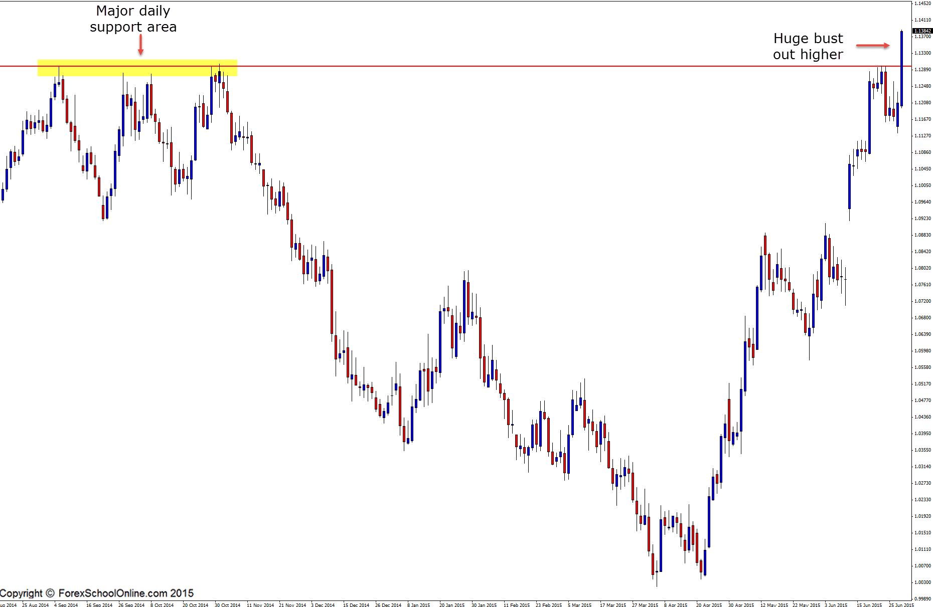 Daily price action AUDNZD