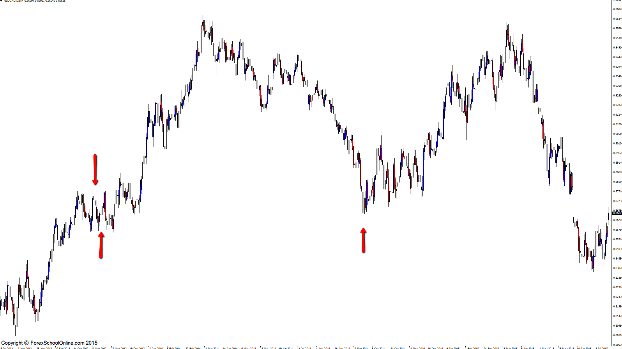 NZDCAD Zooms Out