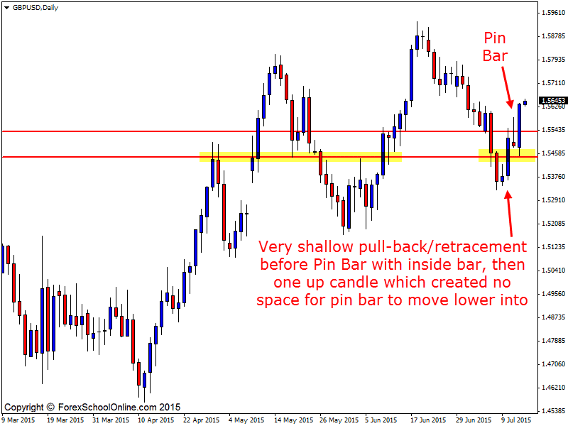 GBPUSD Pin Bar Reversal