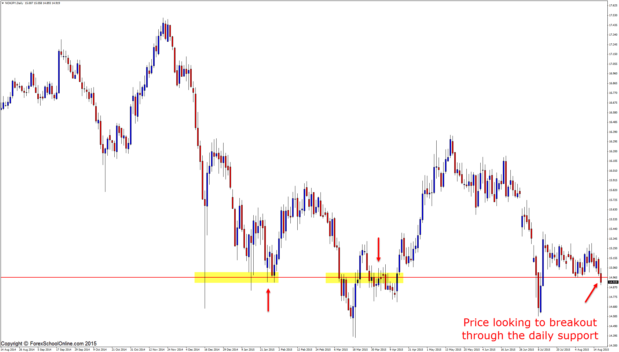 Exotic price action strategy