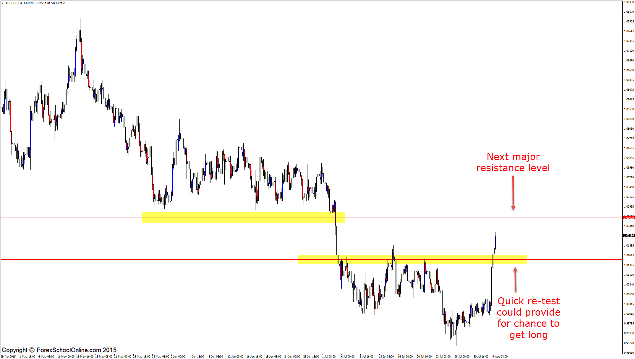 4 hour price action chart AUDSGD