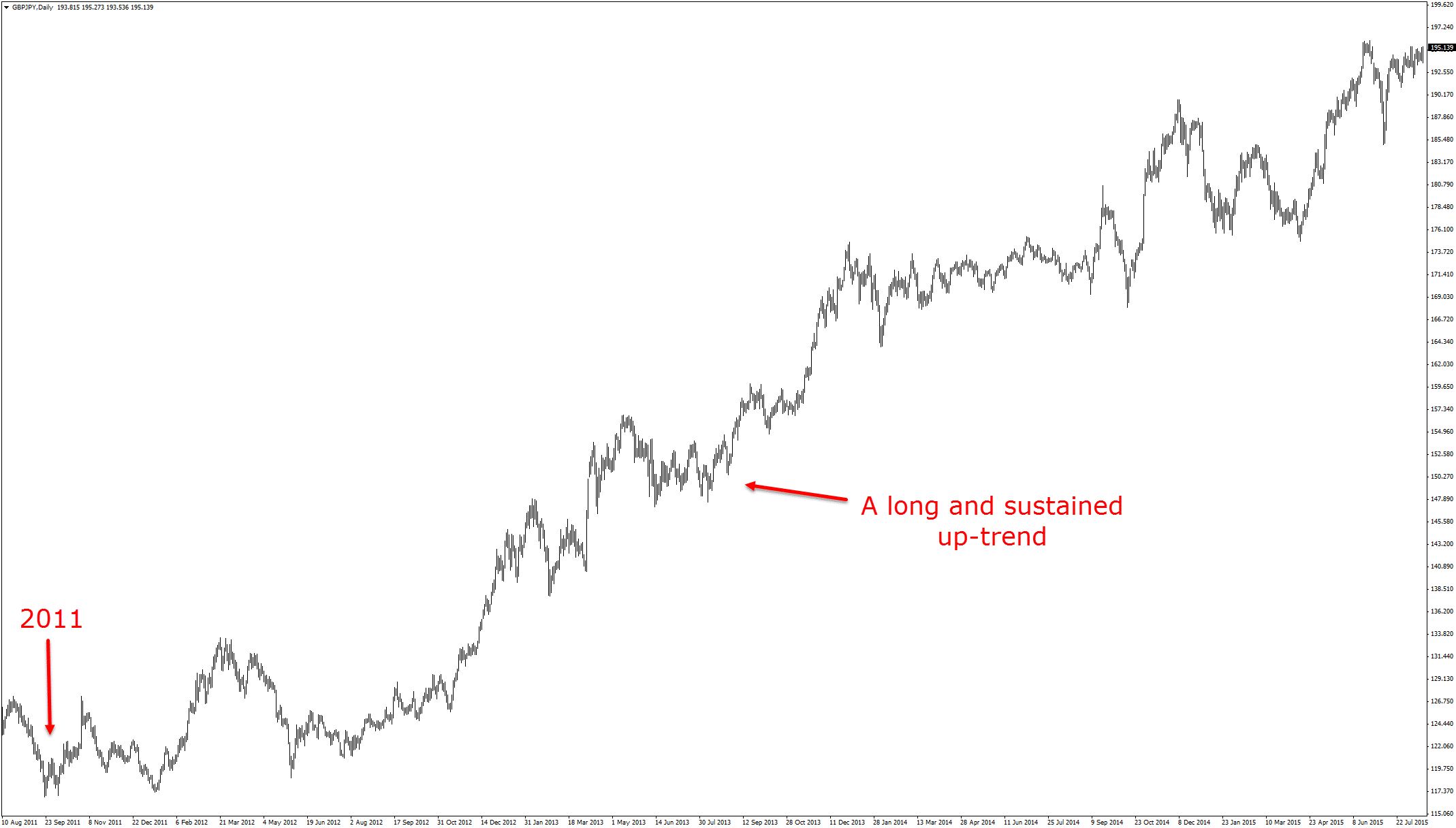 GBPJPY Zoomed out daily price action chart