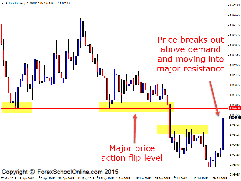 AUDSGD daily order flow chart
