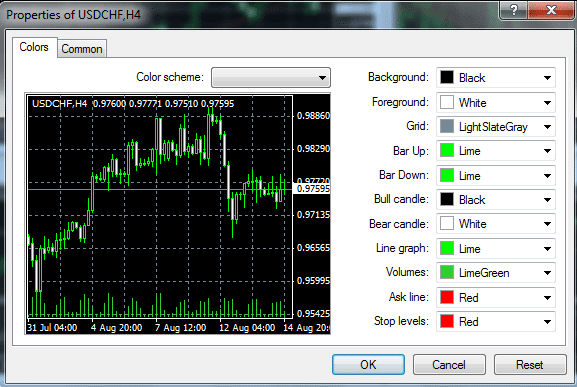 Metatrader 4 charts