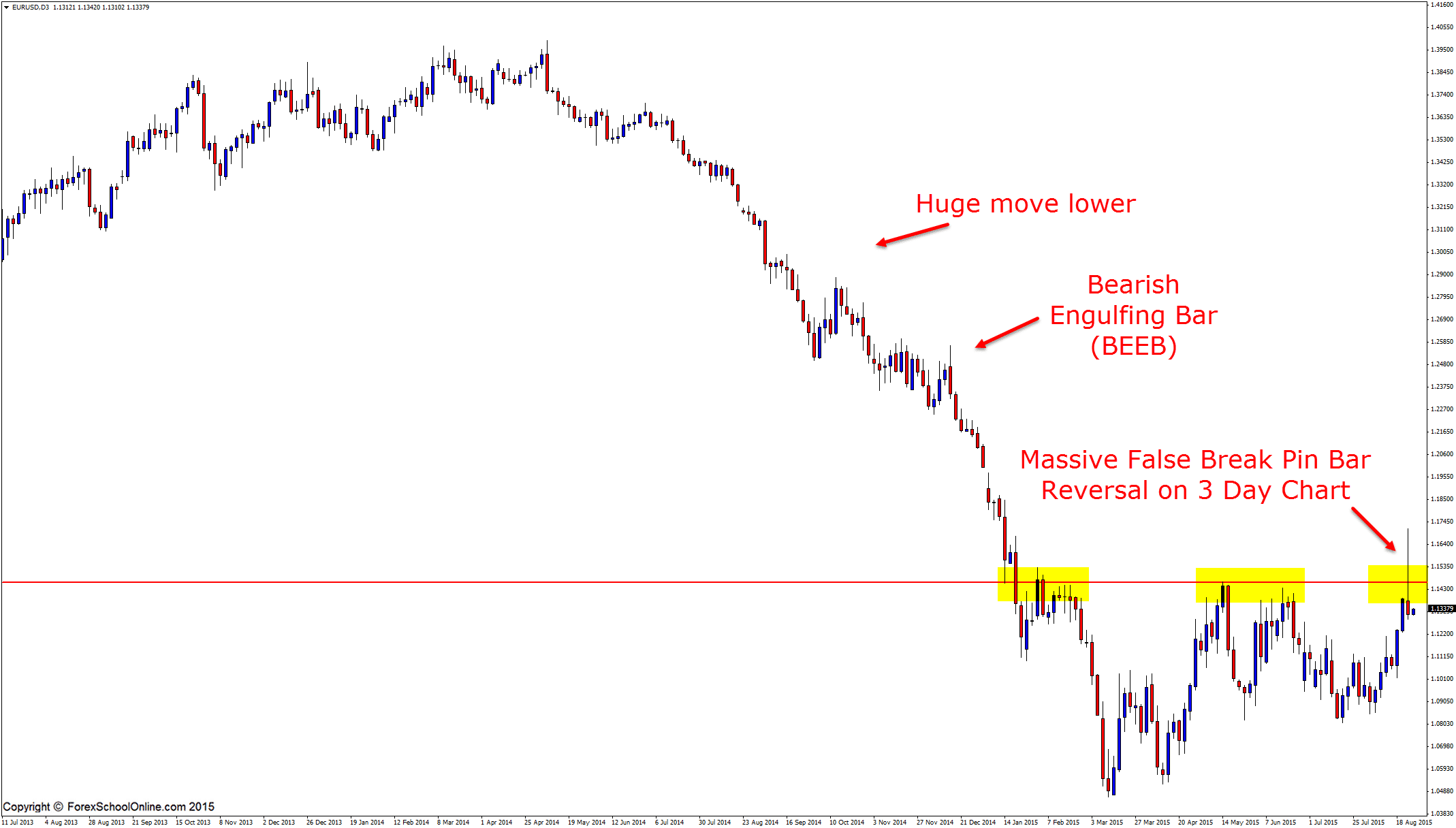 EURUSD 3 DAY PRICE ACTION CHART