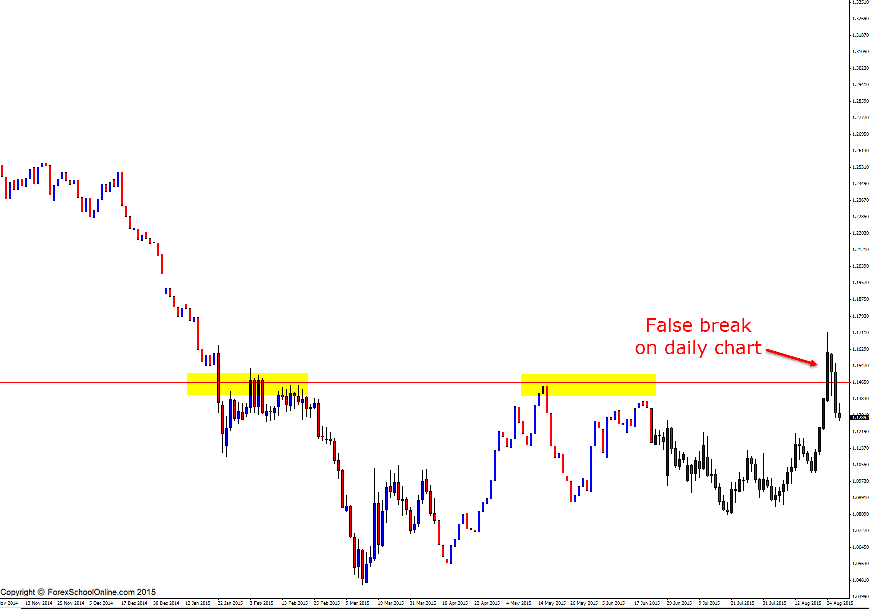 EURUSD daily technical analysis