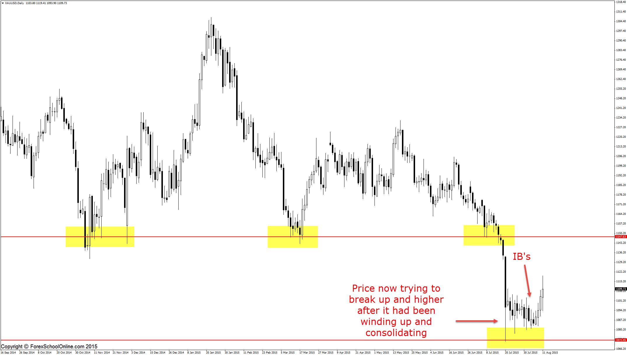 Gold price action chart