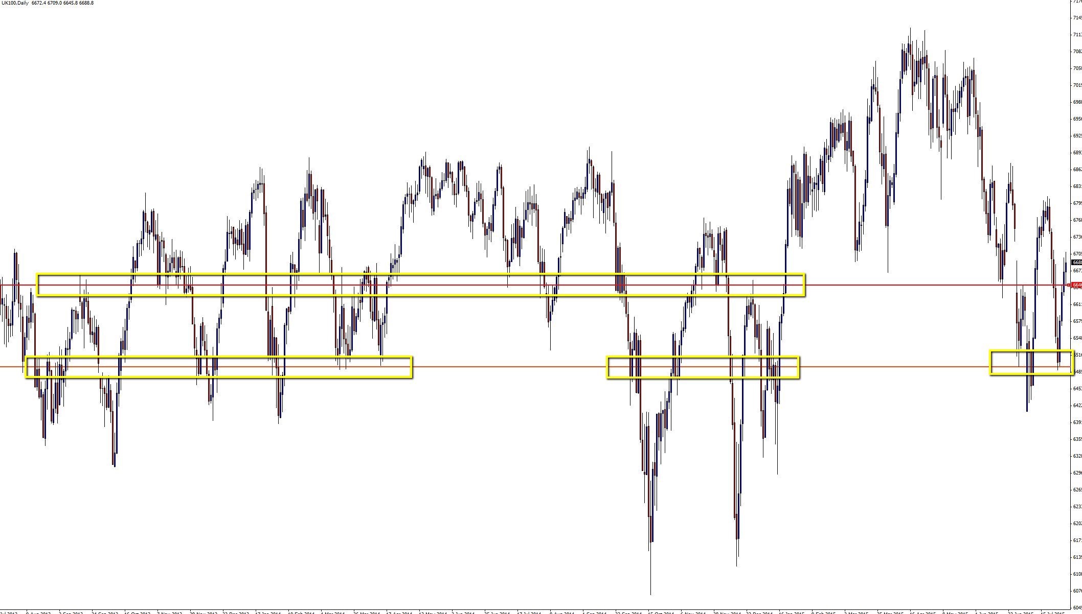 FTSE 100 Zoomed Out