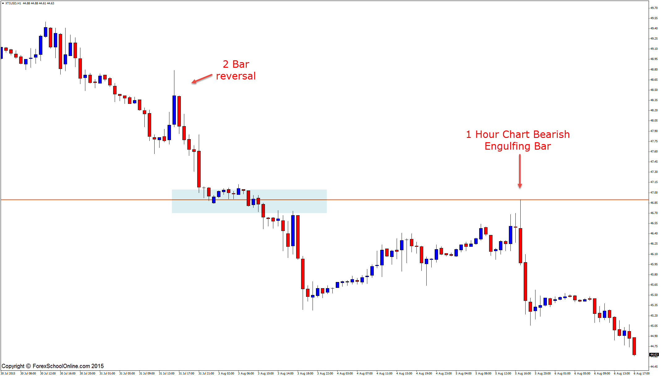 Oil 1 Hour price action engulfing bar