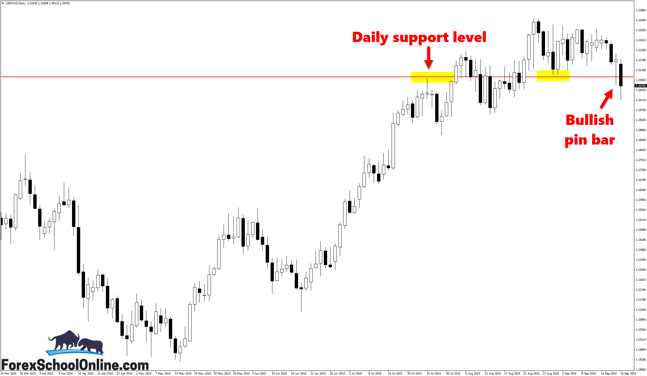 USDCAD Daily Chart